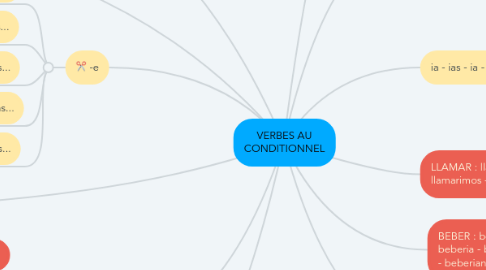 Mind Map: VERBES AU CONDITIONNEL