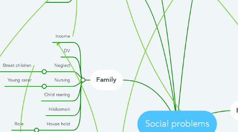 Mind Map: Social problems