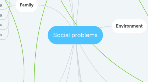 Mind Map: Social problems