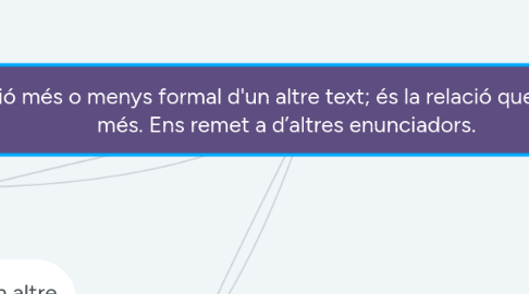 Mind Map: INTERTEXTUALITAT citació més o menys formal d'un altre text; és la relació que s'estableix entre dos textos o més. Ens remet a d’altres enunciadors.