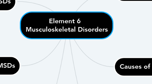 Mind Map: Element 6   Musculoskeletal Disorders