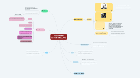 Mind Map: MODERNISMO HISPANOAMERICANO