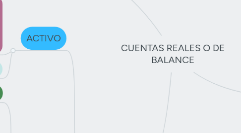 Mind Map: CUENTAS REALES O DE BALANCE