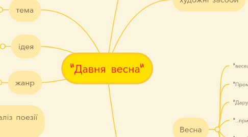 Mind Map: "Давня весна"