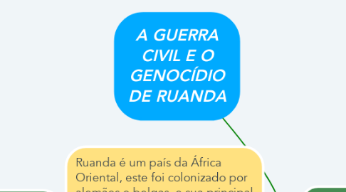 Mind Map: A GUERRA CIVIL E O GENOCÍDIO DE RUANDA