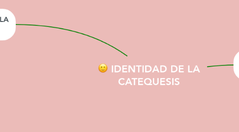 Mind Map: IDENTIDAD DE LA CATEQUESIS