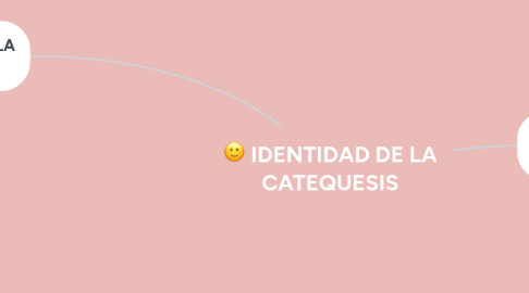 Mind Map: IDENTIDAD DE LA CATEQUESIS