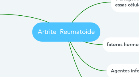 Mind Map: Artrite  Reumatoide