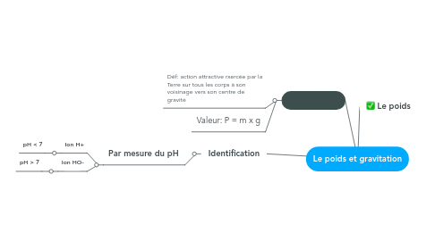Mind Map: Le poids et gravitation