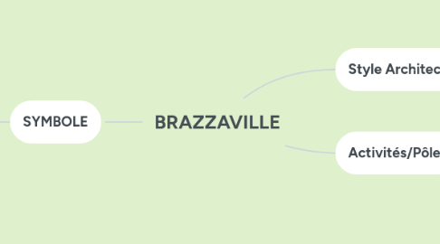 Mind Map: BRAZZAVILLE