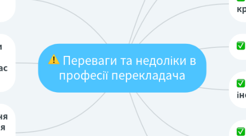Mind Map: Переваги та недоліки в професії перекладача
