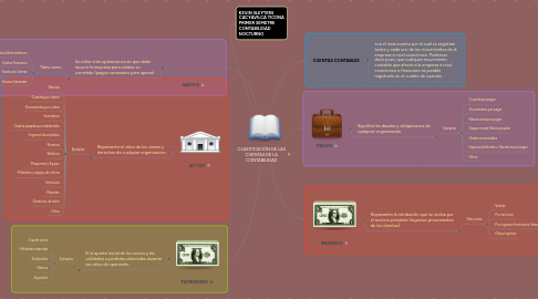 Mind Map: CLASIFICACIÓN DE LAS CUENTAS DE LA CONTABILIDAD