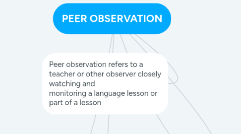 Mind Map: PEER OBSERVATION