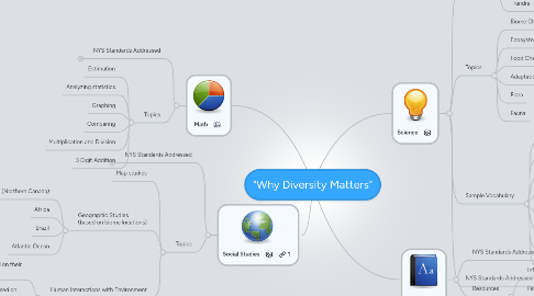 Mind Map: "Why Diversity Matters"