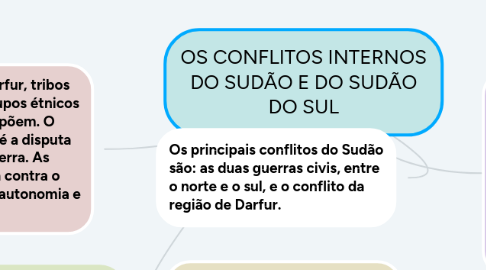 Mind Map: OS CONFLITOS INTERNOS DO SUDÃO E DO SUDÃO DO SUL