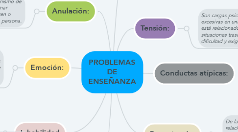 Mind Map: PROBLEMAS DE ENSEÑANZA