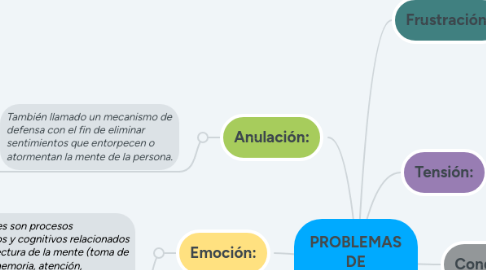 Mind Map: PROBLEMAS DE ENSEÑANZA