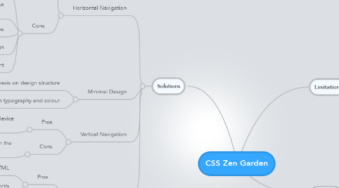 Mind Map: CSS Zen Garden