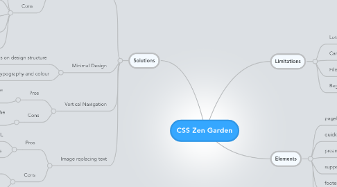 Mind Map: CSS Zen Garden