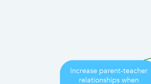 Mind Map: Increase parent-teacher relationships when communication skills are a barrier