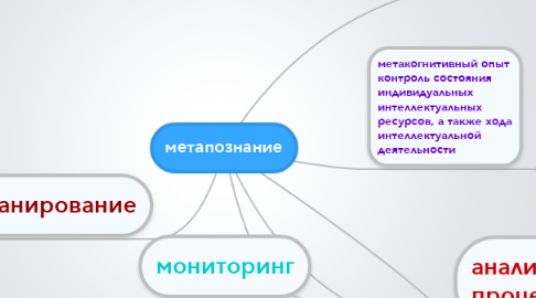 Mind Map: метапознание