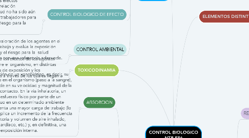 Mind Map: CONTROL BIOLOGICO NTP 586
