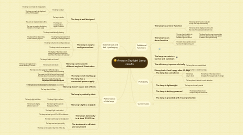 Mind Map: Amazon Daylight Lamp results