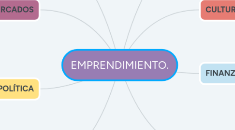 Mind Map: EMPRENDIMIENTO.