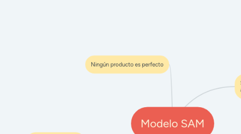 Mind Map: Modelo SAM