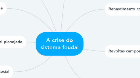 Mind Map: A crise do sistema feudal