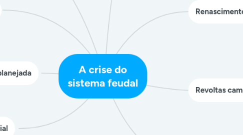 Mind Map: A crise do sistema feudal