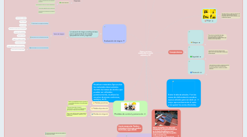 Mind Map: Planes y acciones establecidos en medio ambiente y SST