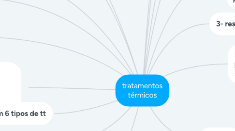Mind Map: tratamentos térmicos