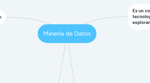Mind Map: Minería de Datos