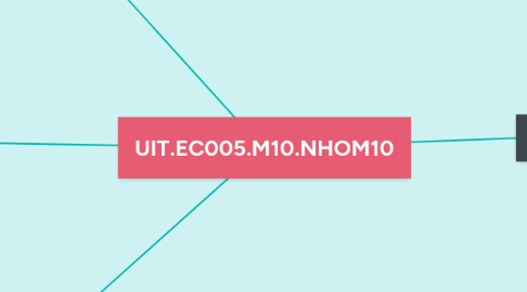Mind Map: UIT.EC005.M10.NHOM10