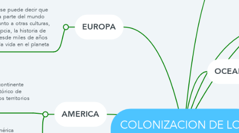Mind Map: COLONIZACION DE LOS CONTINENTES