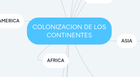 Mind Map: COLONIZACION DE LOS CONTINENTES