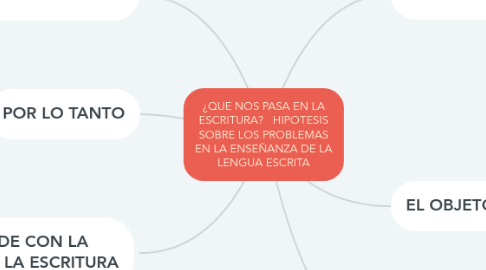 Mind Map: ¿QUE NOS PASA EN LA ESCRITURA? HIPOTESIS SOBRE LOS PROBLEMAS EN LA ENSEÑANZA DE LA LENGUA ESCRITA