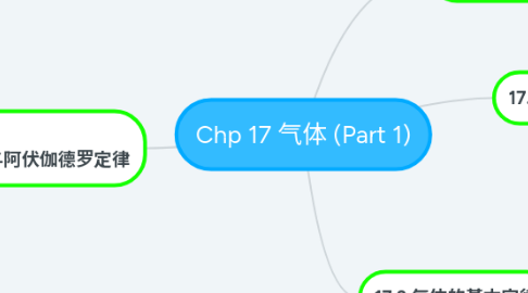 Mind Map: Chp 17 气体 (Part 1)