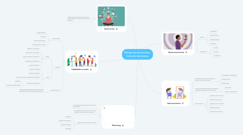 Mind Map: Manejo de emociones y toma de decisiones