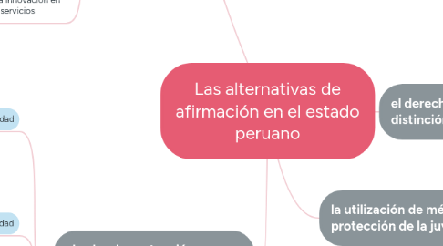 Mind Map: Las alternativas de afirmación en el estado peruano
