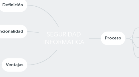Mind Map: SEGURIDAD INFORMATICA