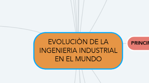 Mind Map: EVOLUCIÒN DE LA INGENIERIA INDUSTRIAL EN EL MUNDO