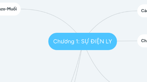 Mind Map: Chương 1: SỰ ĐIỆN LY