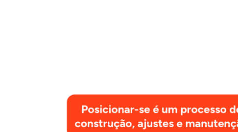 Mind Map: Posicionar-se é um processo de construção, ajustes e manutenção