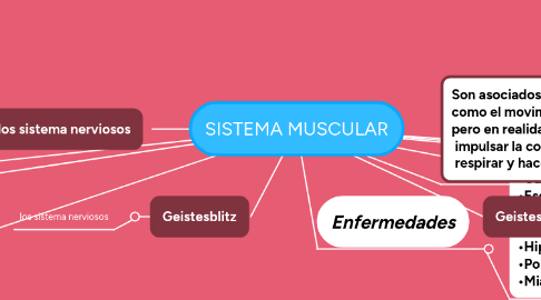 Mind Map: SISTEMA MUSCULAR