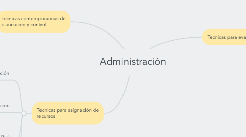 Mind Map: Administración