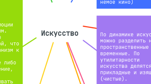 Mind Map: Искусство