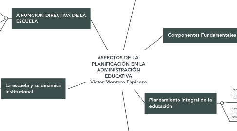 Mind Map: ASPECTOS DE LA PLANIFICACIÓN EN LA ADMINISTRACIÓN EDUCATIVA Víctor Montero Espinoza
