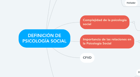 Mind Map: DEFINICIÓN DE PSICOLOGÍA SOCIAL